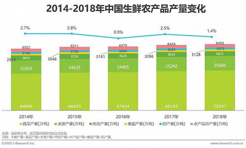 2020年中國生鮮農(nóng)產(chǎn)品供應(yīng)鏈研究報告 生鮮電商加快流通體系優(yōu)化進程