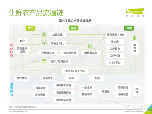 2020年中國生鮮農(nóng)產(chǎn)品供應(yīng)鏈研究報告